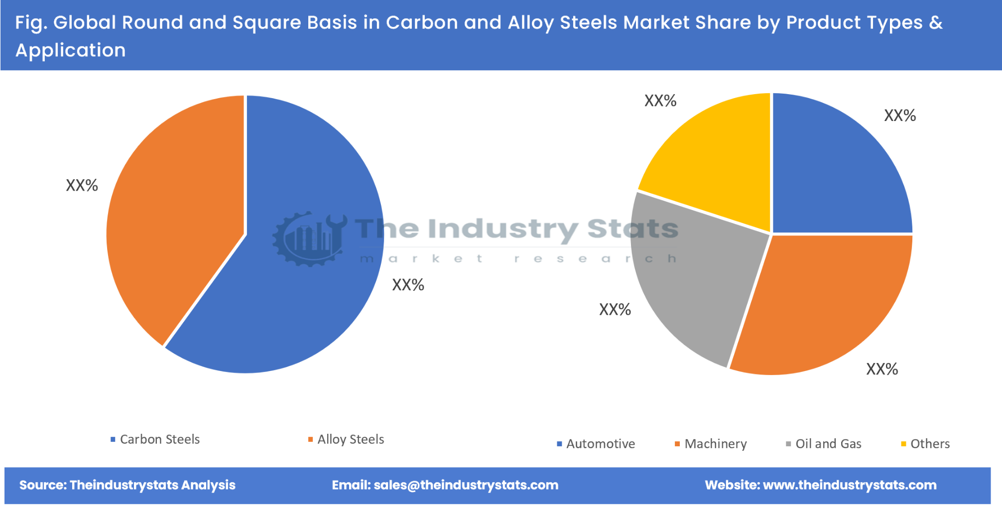 Round and Square Basis in Carbon and Alloy Steels Share by Product Types & Application
